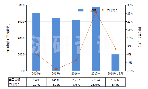 2014-2018年3月中國(guó)檸檬酸(HS29181400)出口總額及增速統(tǒng)計(jì)